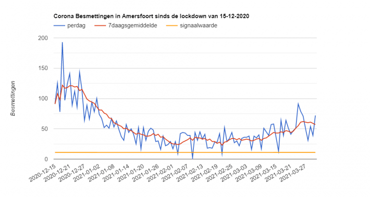 coronabesmettingen Amersfoort maart 2021